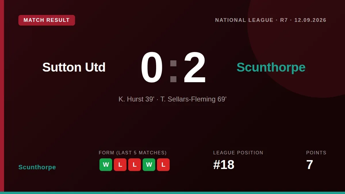 Scunthorpe United won 2-0 at Sutton United with goals from Kyle Hurst and Tyrell Sellars-Fleming, moving them to 18th in...