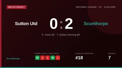 Scunthorpe United won 2-0 at Sutton United with goals from Kyle Hurst and Tyrell Sellars-Fleming, moving them to 18th in...
