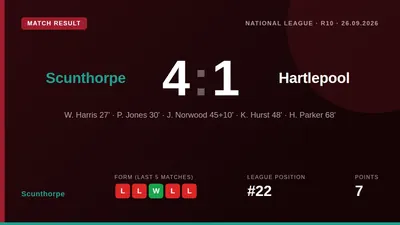 Scunthorpe United overturned an early deficit to beat Hartlepool United 4-1 at home, moving them out of the National...