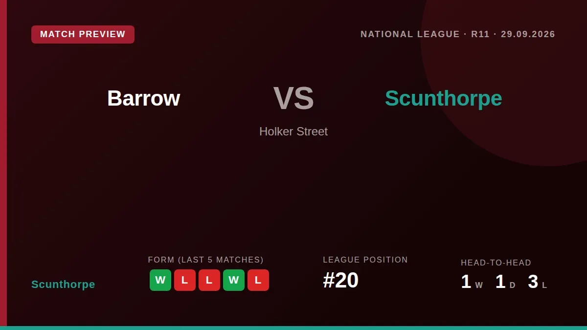 Scunthorpe United travel to face Barrow this week sitting 20th in the National League with 10 points, looking to build on...