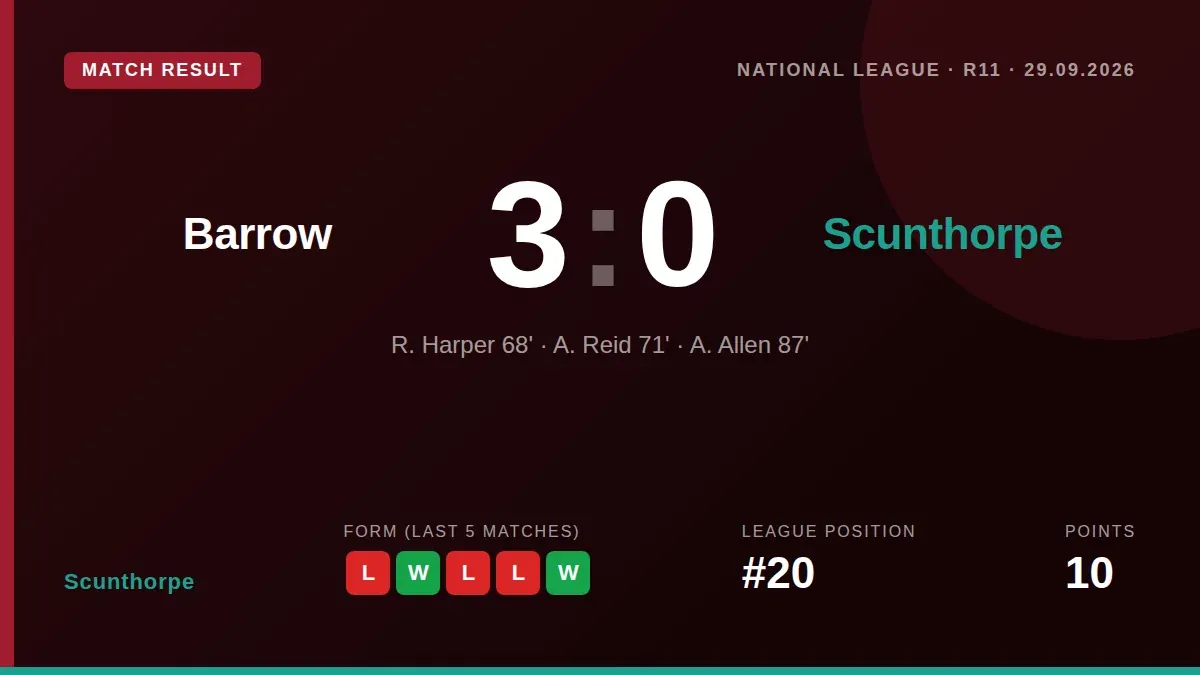 Scunthorpe United lost 3-0 away to Barrow, a result that deepens their poor run and leaves them just a point above the...